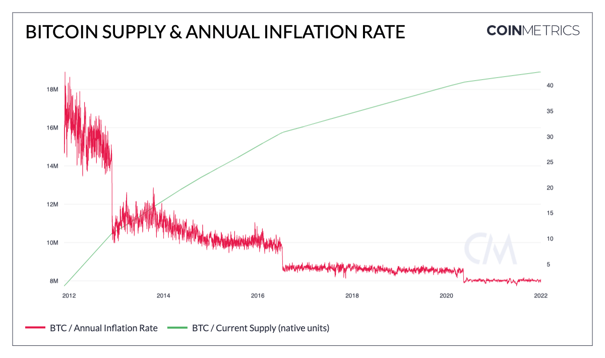 Reducción a la mitad e inflación de Bitcoin