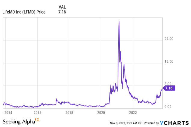 LifeMD Earnings: The Phoenix Of Telehealth, Rising To New Heights ...