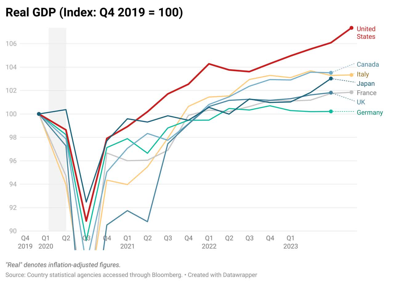 US GDP Outperformance