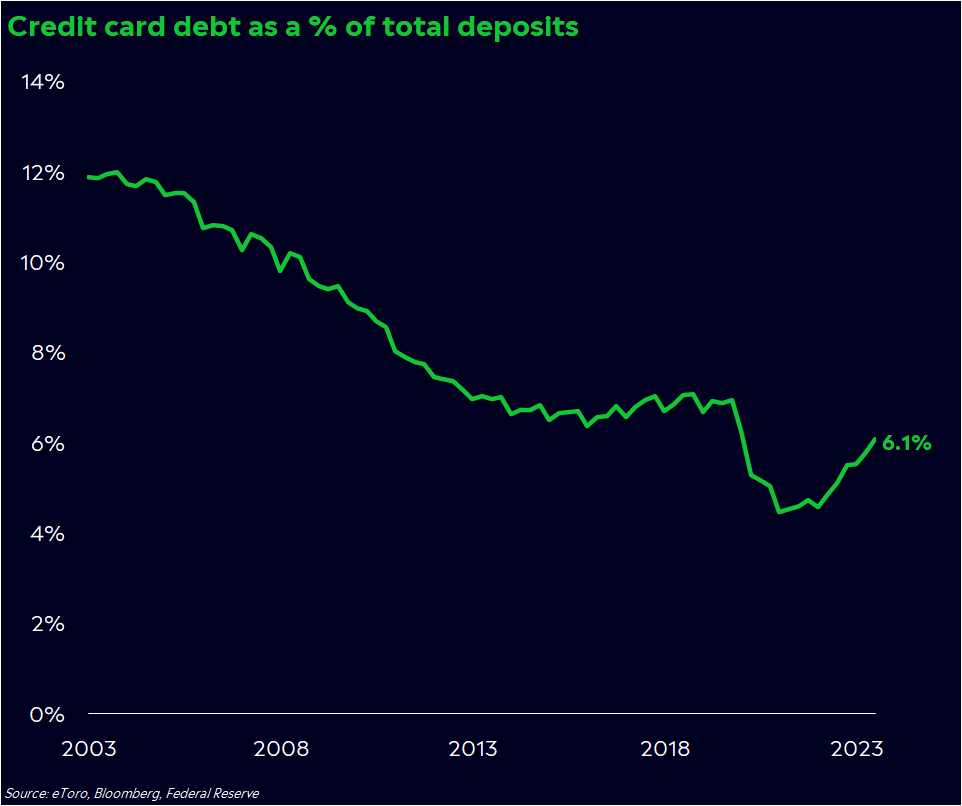 Credit card debt