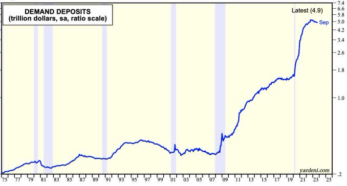 Demand deposits