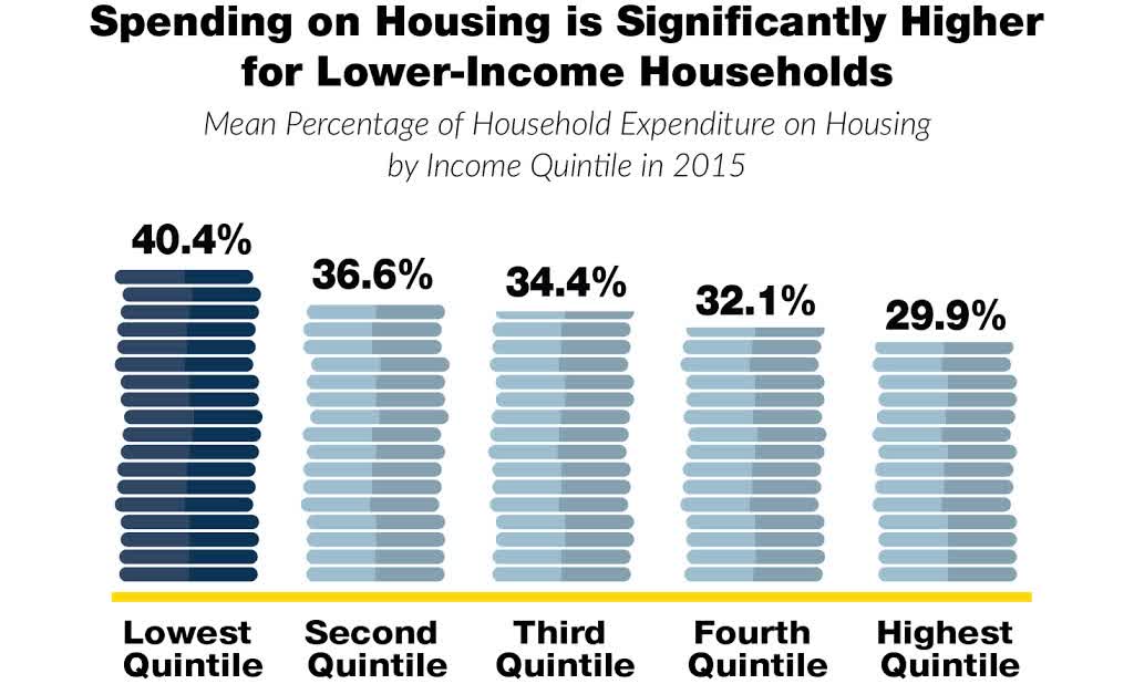 Placing housing costs in context | National Housing Conference