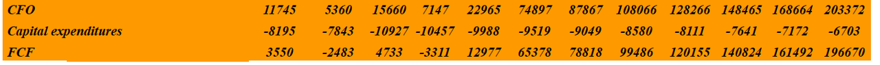 Source: My DCF Model