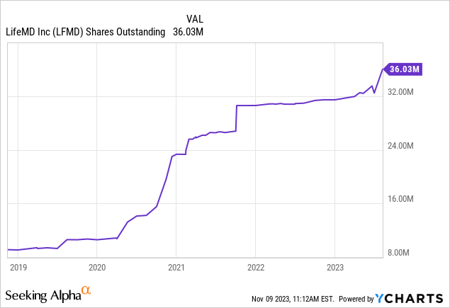 Lfmd Stock