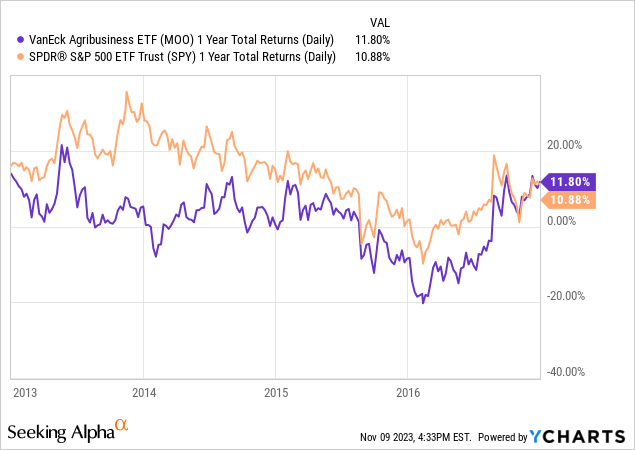 MOO: Cyclical ETF That Will Have Its Day, Just Not Right Now | Seeking ...