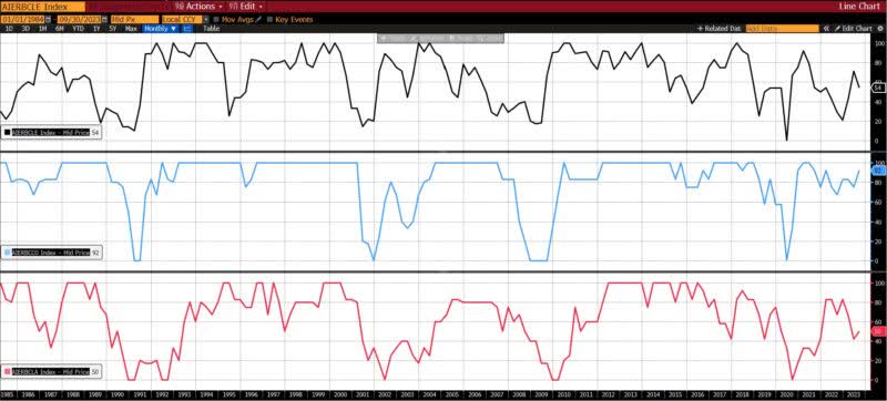 Business Conditions Monthly September 2023