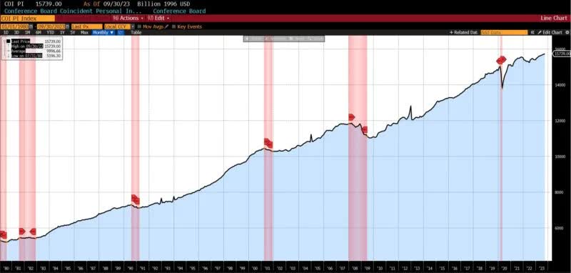 ROUGHLY COINCIDENT INDICATORS