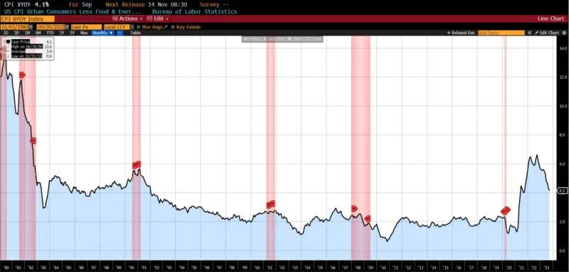 LAGGING INDICATORS