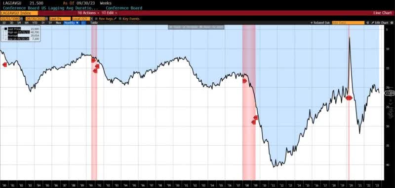 LAGGING INDICATORS