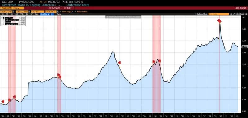 LAGGING INDICATORS