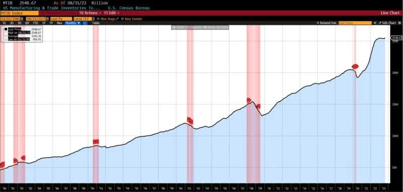 LAGGING INDICATORS