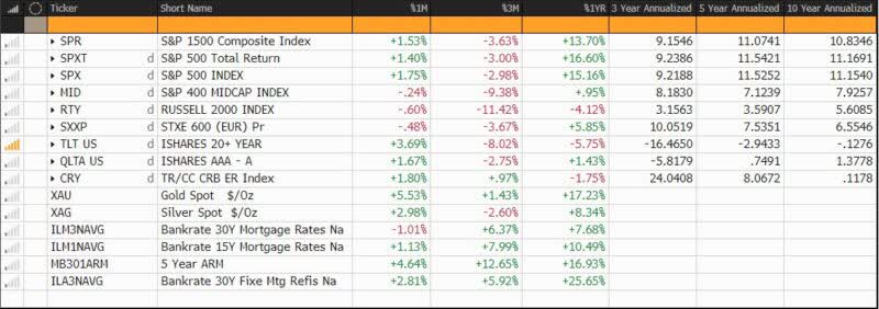 CAPITAL MARKET PERFORMANCE