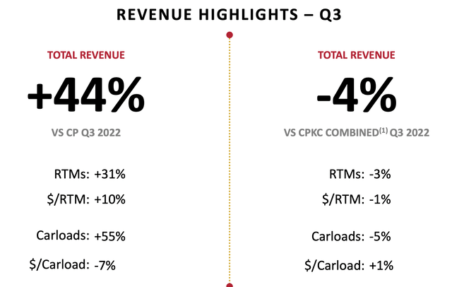 Canadian Pacific Kansas City Revenue Performance