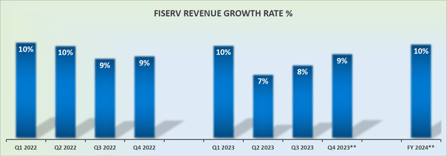 FI revenue growth rates