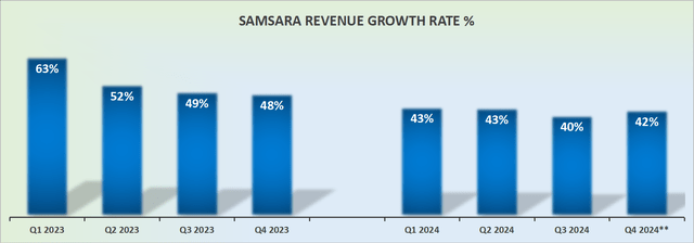 IOT revenue growth rates