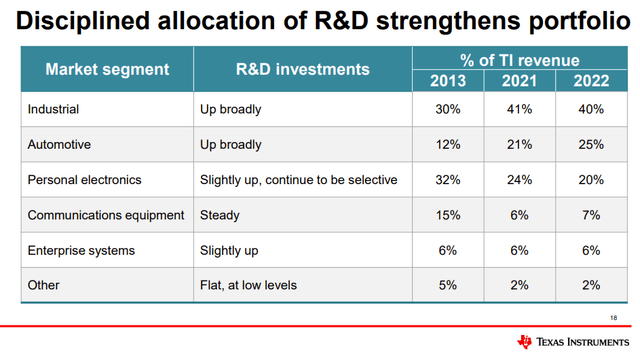 R&D Focus