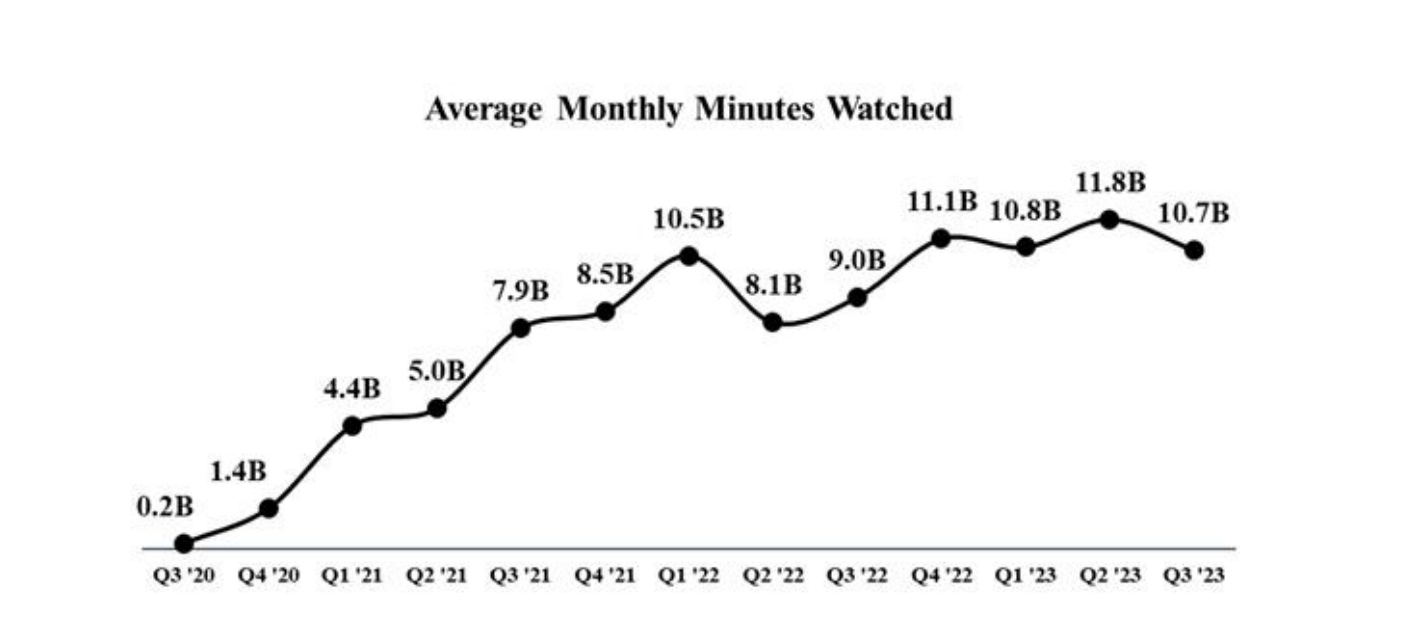 Rumble Scrapping Along The Bottom (NASDAQRUM) Seeking Alpha