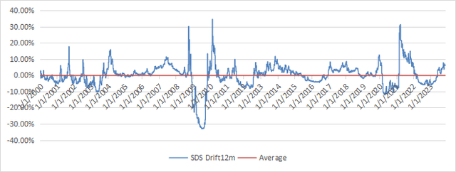Twelve-month drift of SDS, simulated before inception date