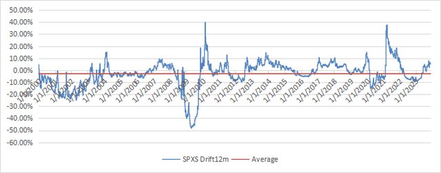 Twelve-month drift of SPXS, simulated before inception date