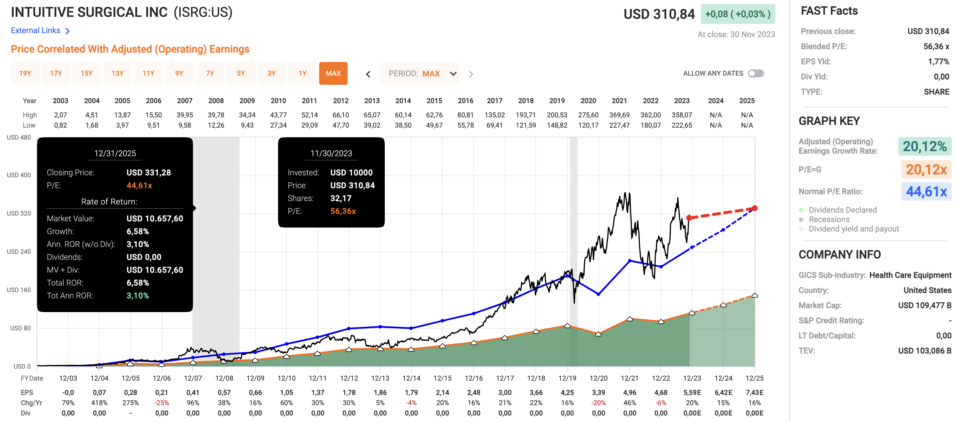 The Total Return Star Called Intuitive Surgical (NASDAQ:ISRG) | Seeking  Alpha