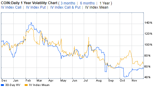 COIN: Low Implied Volatility