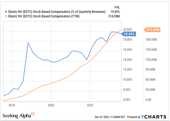 YCharts Elastic SBC