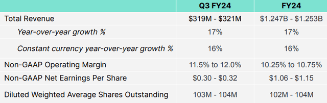 Elastic FY24 Outlook