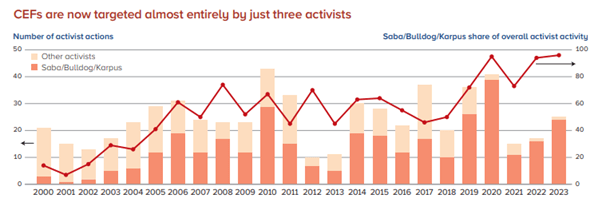 activist campaigns from 3 main CEF activists