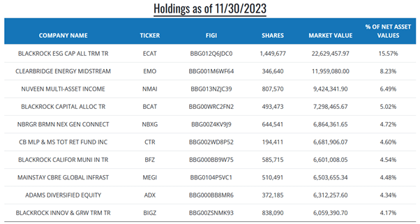 CEFS NYSE holdings November 2023