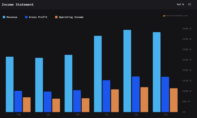 Apple Income statement