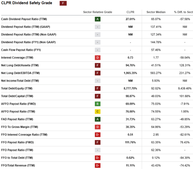dividend safety metrics for CLPR, as described in text