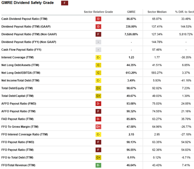 dividend safety metrics for GMRE, as described in text