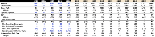 OPEN DCF Projections