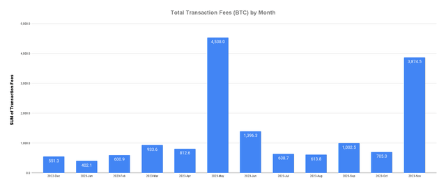 BTC Transaction Fees