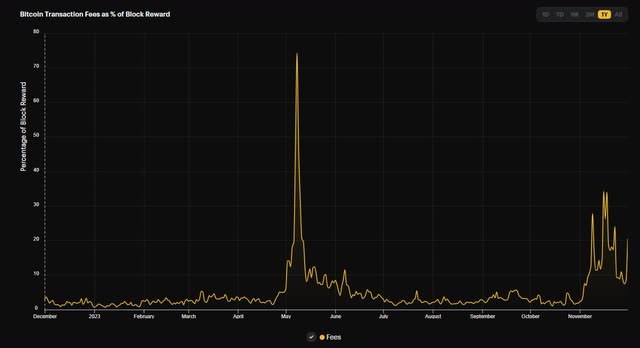 Transaction Fee Percentage