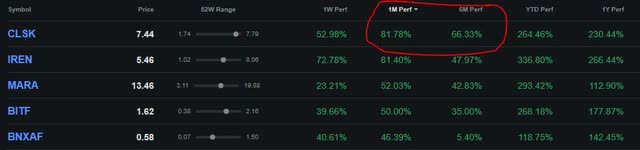 Sector Performance