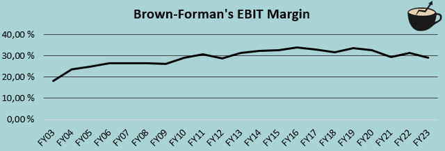 ebit margin history brown forman