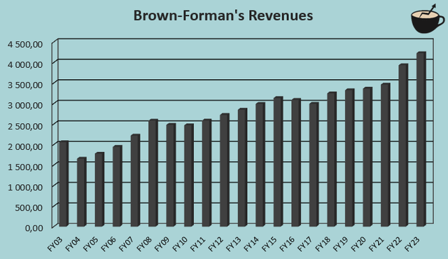 revenue growth brown forman