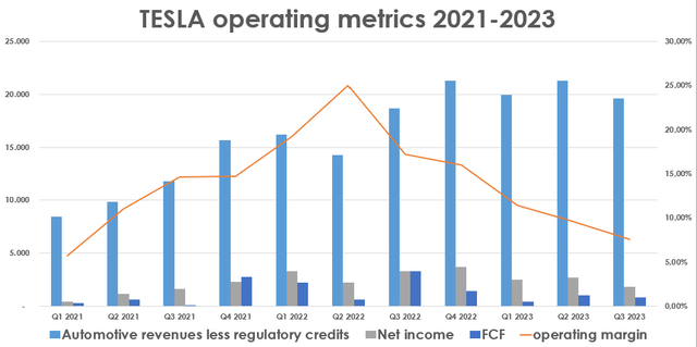 Tesla's operating efficiency, invest in TSLA