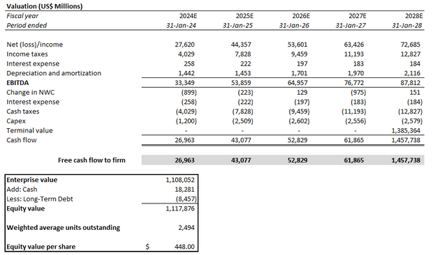 Nvidia valuation analysis