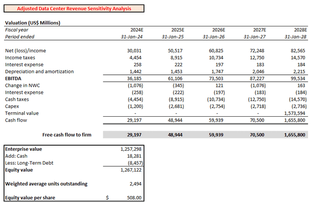 Nvidia valuation analysis