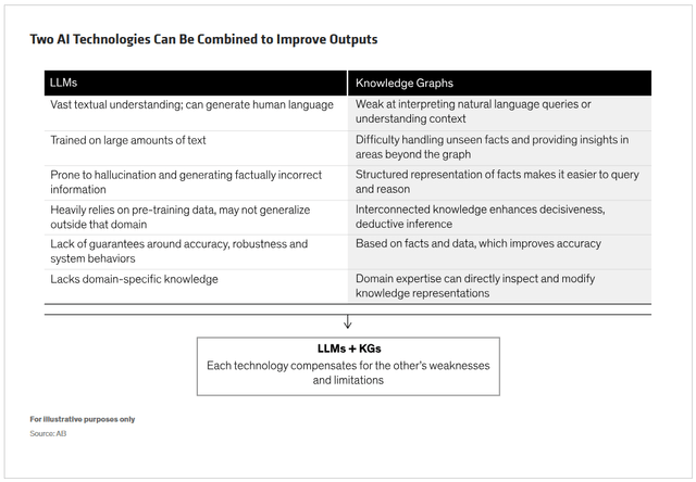 Two AI Technologies Can Be Combined to Improve Outputs