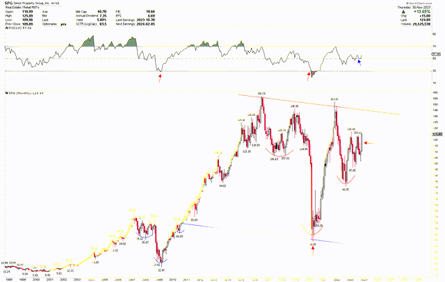 SPG Monthly Chart