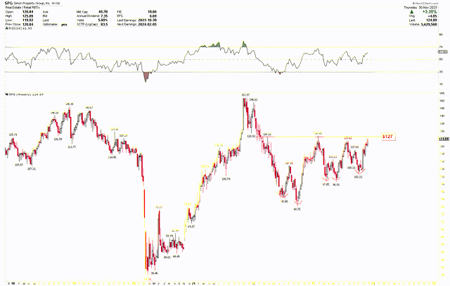 SPG Weekly Chart