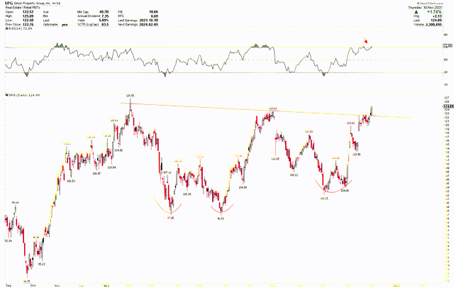 SPG Daily Chart