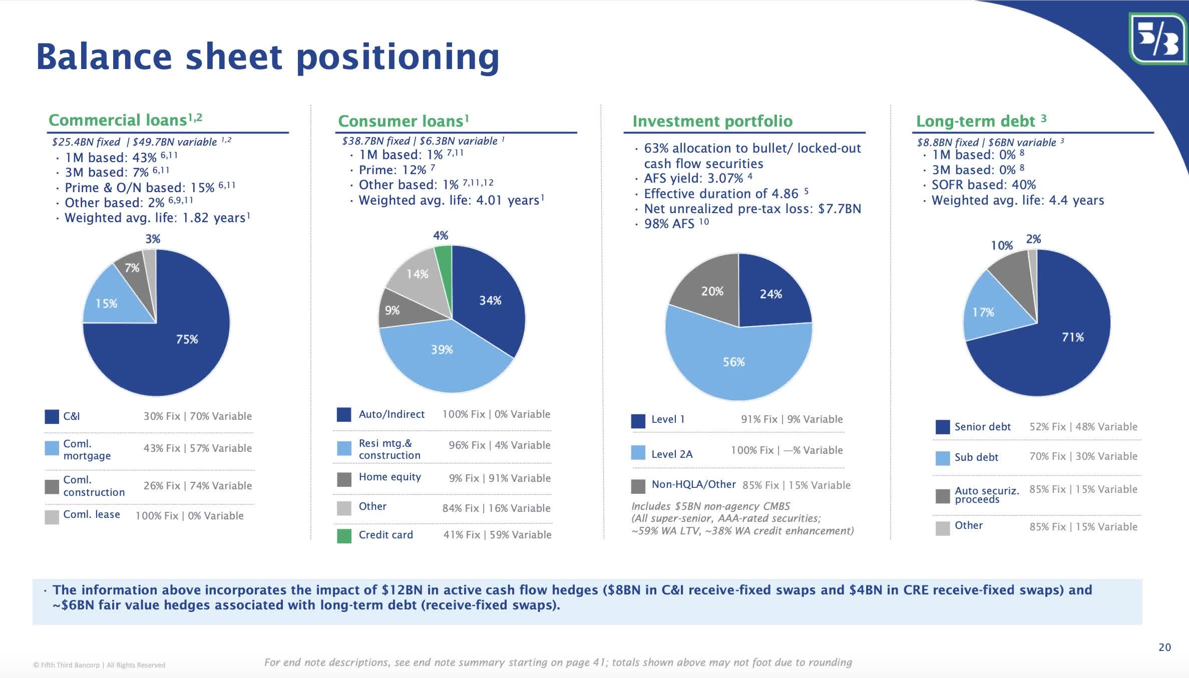 Analyzing Fifth Third's Asset Base (NASDAQ:FITB) | Seeking Alpha