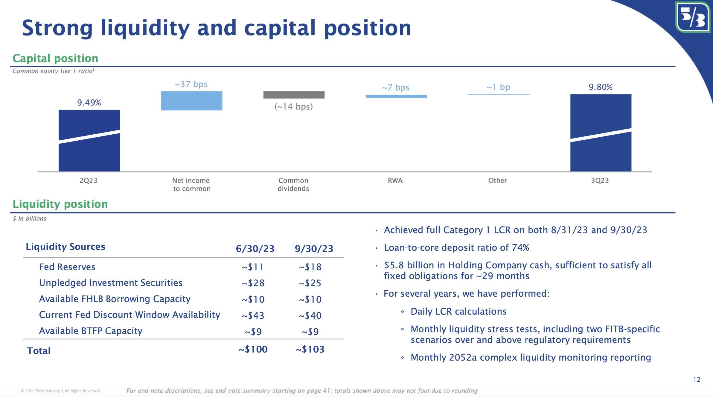 Analyzing Fifth Third's Asset Base (NASDAQ:FITB) | Seeking Alpha