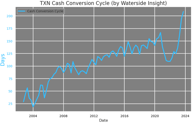 Texas Instruments: Cash Conversion Cycle