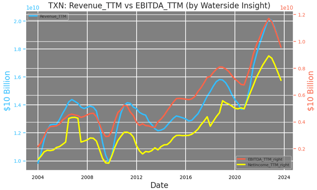 Texas Instruments: Revenue vs EBITDA