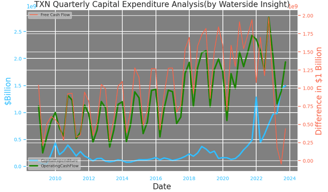 Texas Instruments: Capital Expenditure Analysis